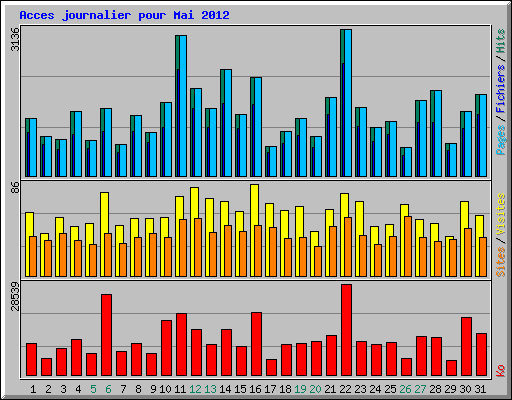 Acces journalier pour Mai 2012