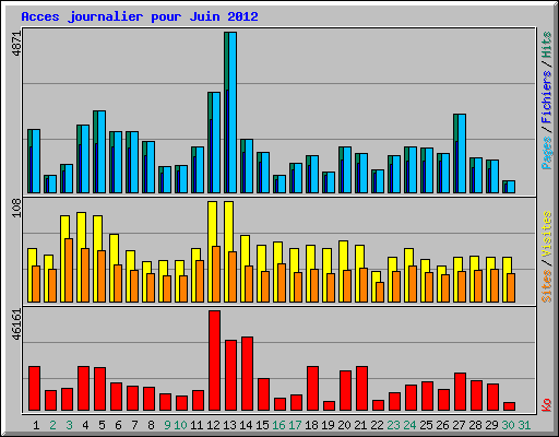 Acces journalier pour Juin 2012