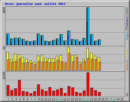 Acces journalier pour Juillet 2012