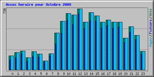 Acces horaire pour Octobre 2009