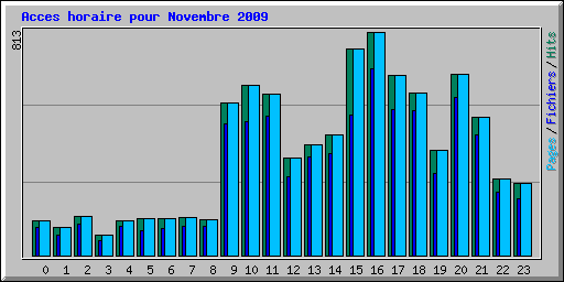 Acces horaire pour Novembre 2009
