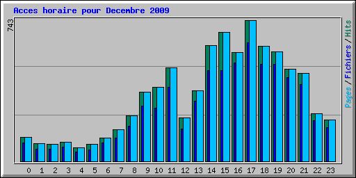 Acces horaire pour Decembre 2009