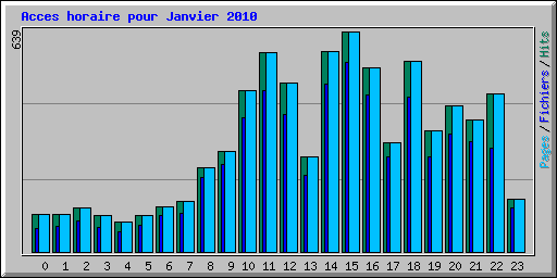 Acces horaire pour Janvier 2010
