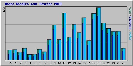 Acces horaire pour Fevrier 2010