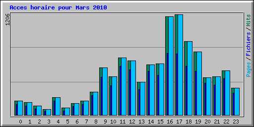 Acces horaire pour Mars 2010