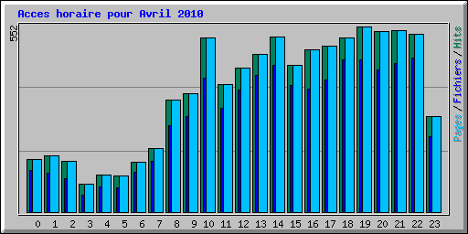 Acces horaire pour Avril 2010