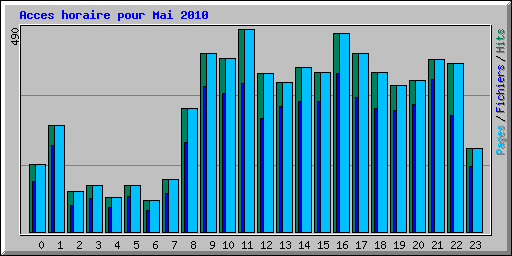 Acces horaire pour Mai 2010
