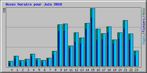 Acces horaire pour Juin 2010