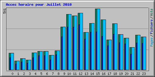 Acces horaire pour Juillet 2010