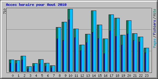 Acces horaire pour Aout 2010