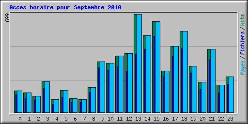 Acces horaire pour Septembre 2010