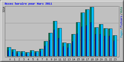 Acces horaire pour Mars 2011