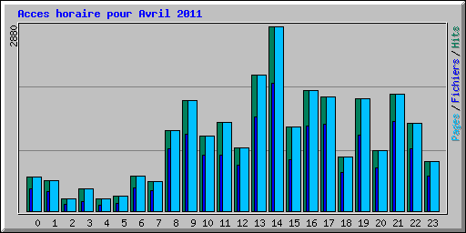 Acces horaire pour Avril 2011