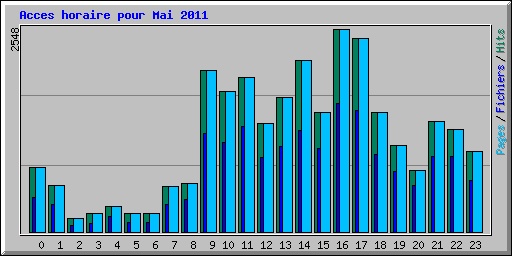 Acces horaire pour Mai 2011
