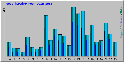 Acces horaire pour Juin 2011