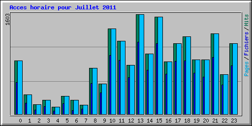 Acces horaire pour Juillet 2011