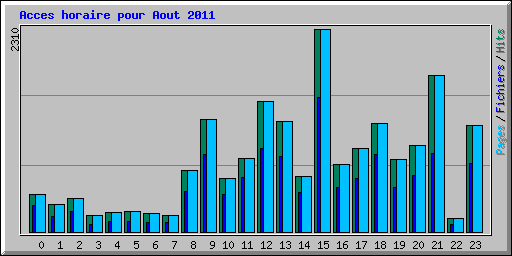 Acces horaire pour Aout 2011