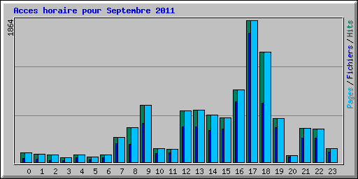 Acces horaire pour Septembre 2011