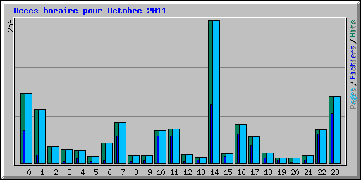 Acces horaire pour Octobre 2011
