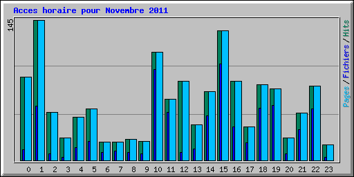 Acces horaire pour Novembre 2011