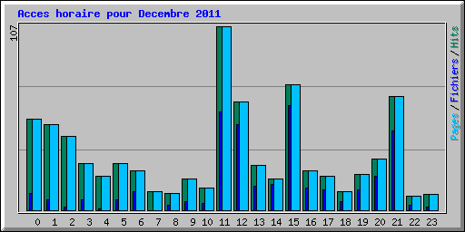 Acces horaire pour Decembre 2011