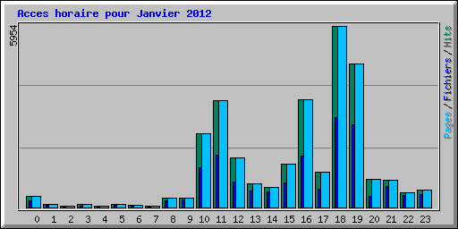 Acces horaire pour Janvier 2012