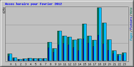 Acces horaire pour Fevrier 2012