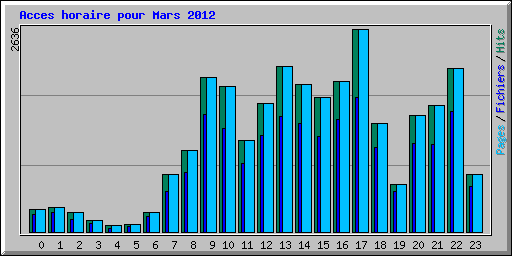 Acces horaire pour Mars 2012