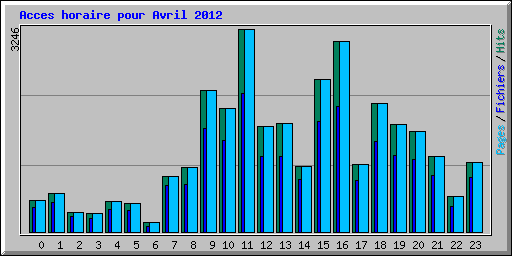 Acces horaire pour Avril 2012