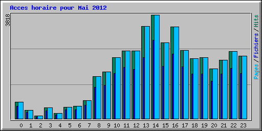 Acces horaire pour Mai 2012