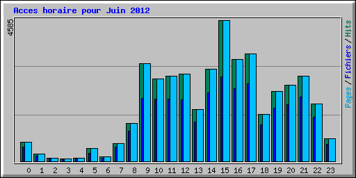 Acces horaire pour Juin 2012