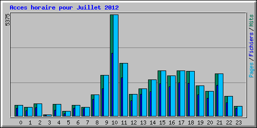 Acces horaire pour Juillet 2012