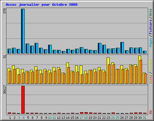 Acces journalier pour Octobre 2009