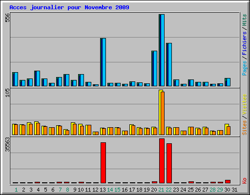 Acces journalier pour Novembre 2009