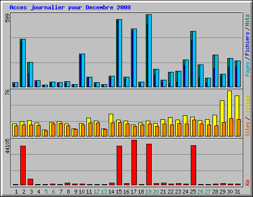 Acces journalier pour Decembre 2009
