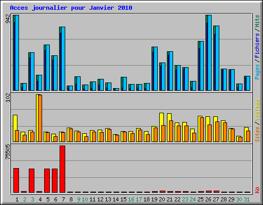 Acces journalier pour Janvier 2010