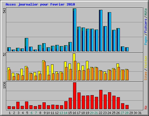 Acces journalier pour Fevrier 2010