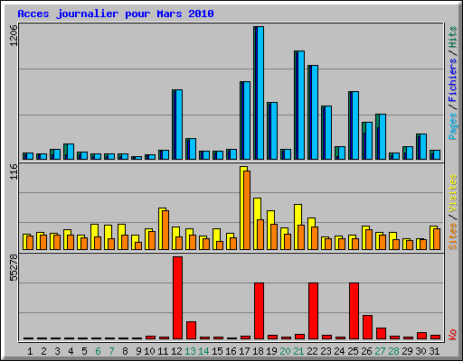 Acces journalier pour Mars 2010