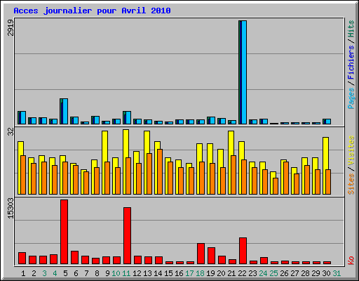 Acces journalier pour Avril 2010