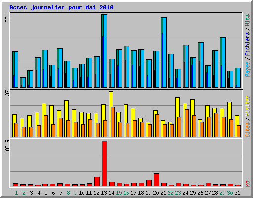 Acces journalier pour Mai 2010