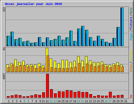 Acces journalier pour Juin 2010