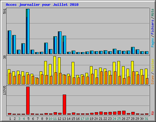 Acces journalier pour Juillet 2010