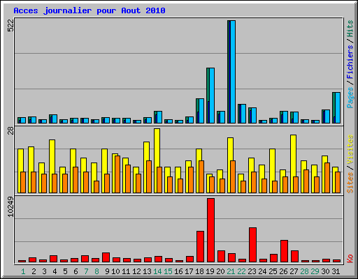 Acces journalier pour Aout 2010