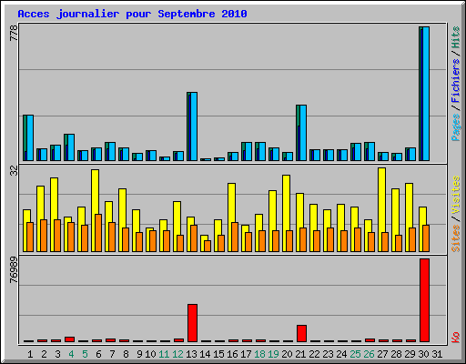 Acces journalier pour Septembre 2010