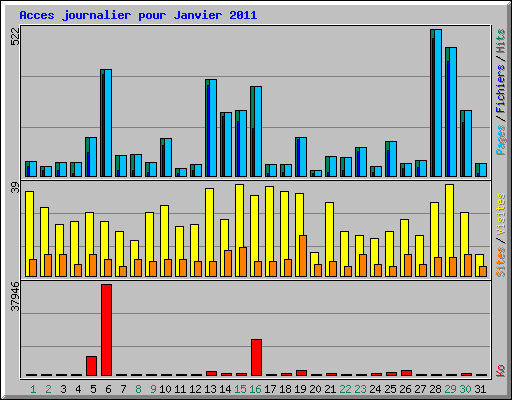 Acces journalier pour Janvier 2011