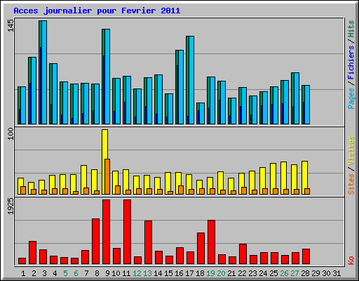 Acces journalier pour Fevrier 2011