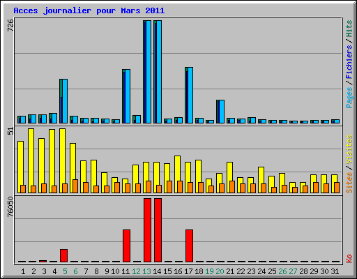 Acces journalier pour Mars 2011