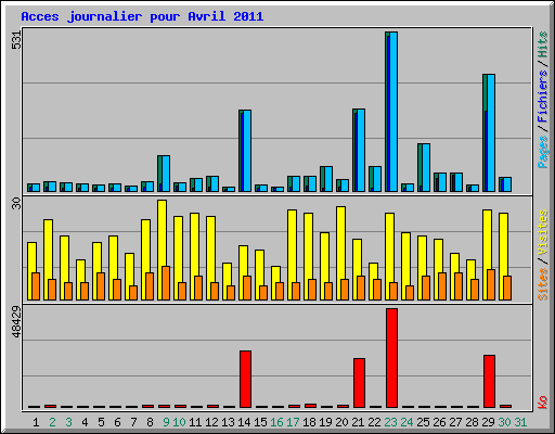 Acces journalier pour Avril 2011