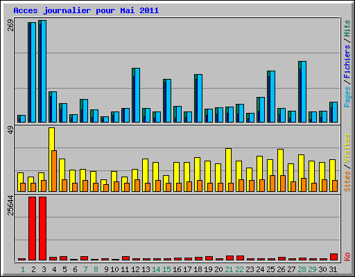 Acces journalier pour Mai 2011