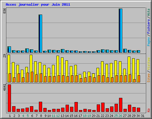 Acces journalier pour Juin 2011